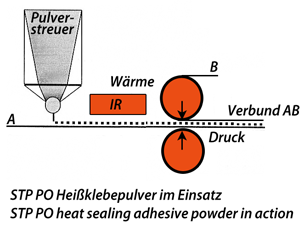 Verbund Herstellung